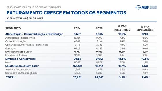 Franchising: setor cresce 6% em Barueri, com lucro superior a R$ 540 mi